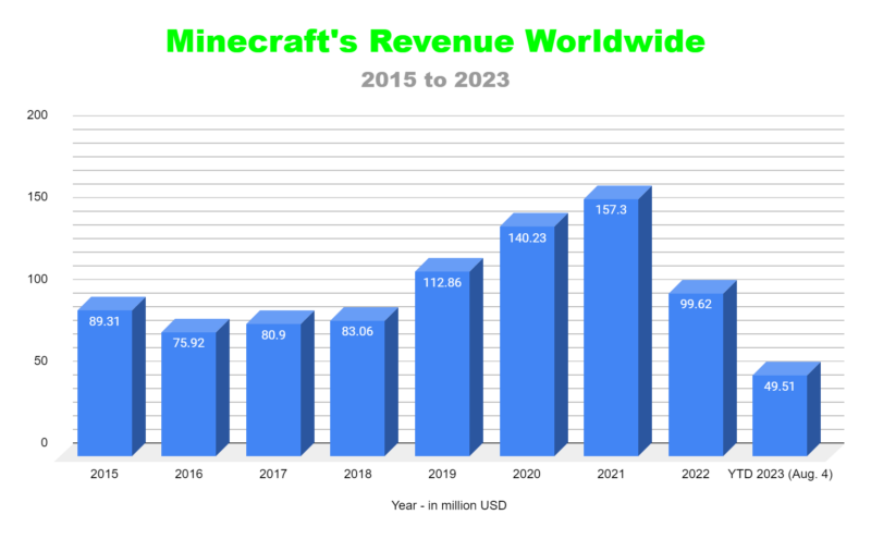 Minecraft Player Statistics 2023 - Pockethost