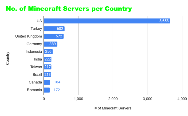 No. of Minecraft Servers per Country