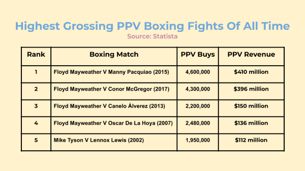 Top-grossing boxing fights of all time based on Pay-Per-View