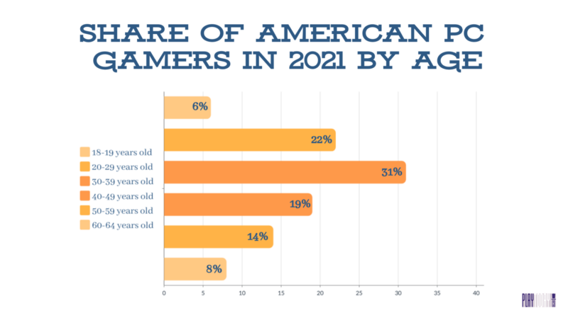 American PC Gamers by Age in 2021