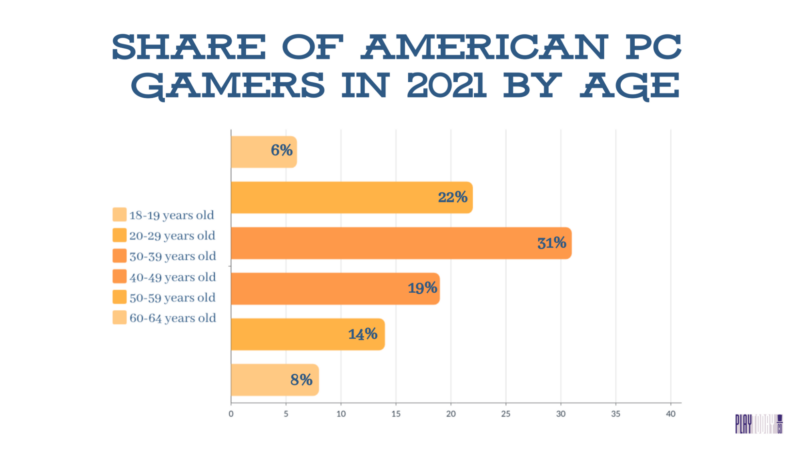 Steam users by gender in the U.S. 2023