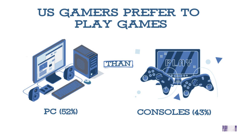 More European gamers play on PCs than on consoles