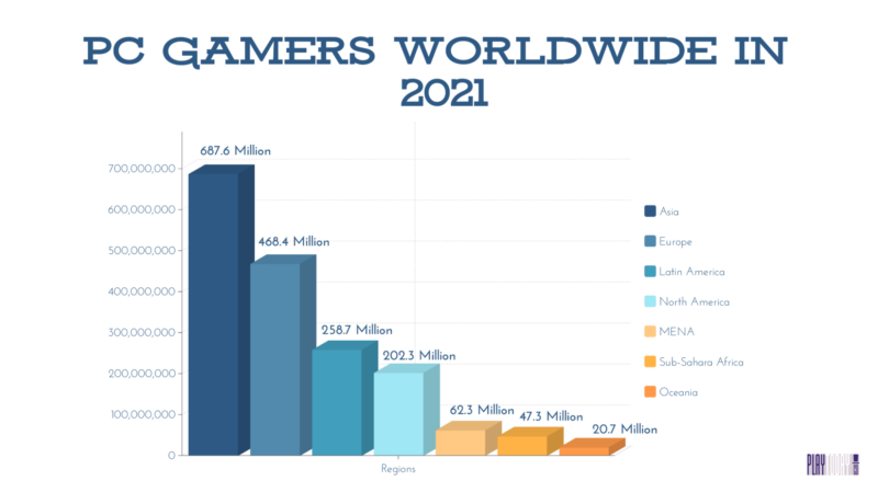 Statistics of PC Gamers Worldwide