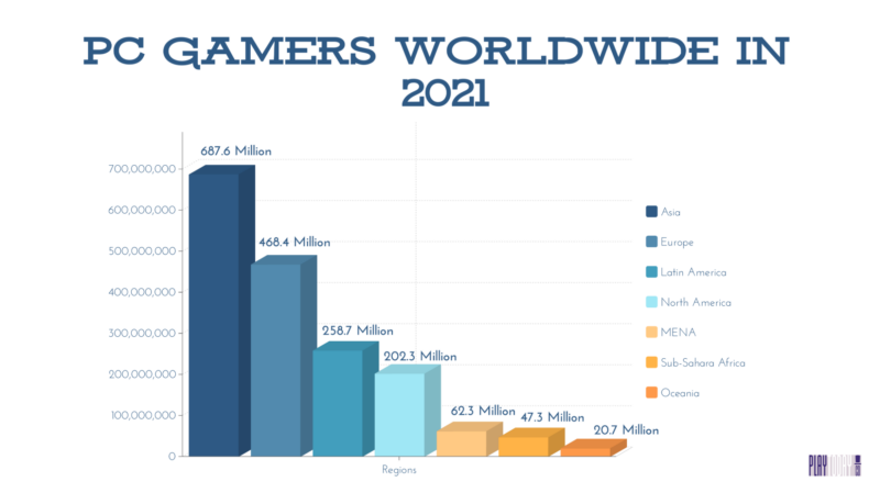 Steam users by gender in the U.S. 2023