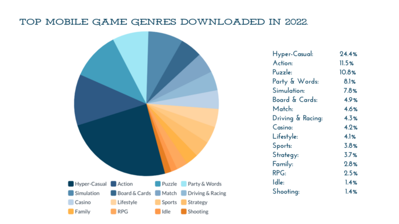 Top Mobile Game Genres Download Share in 2022