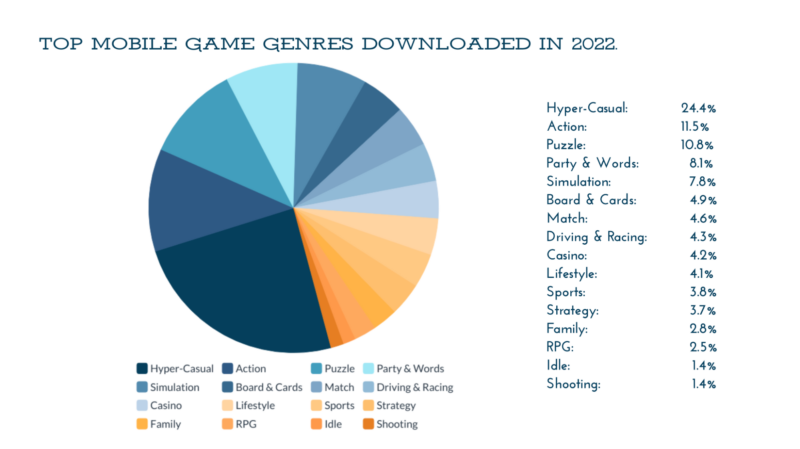 Worldwide mobile app/game data 2016-2022 trending analysis