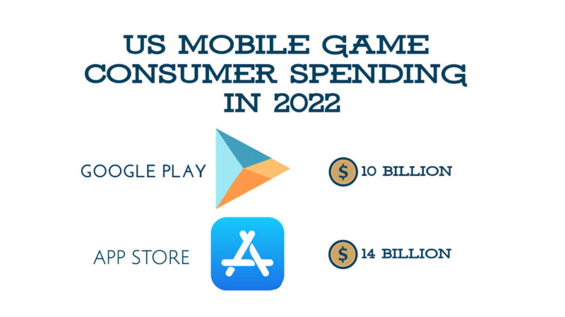 Mobile Game Consumer Spending by the Americans in 2022