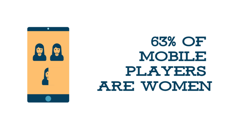 Women make up 63% of Mobile Players
