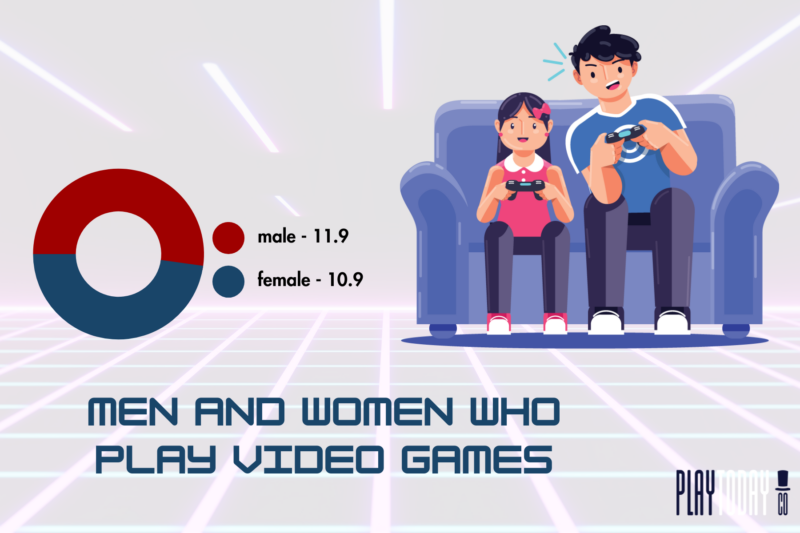 Percentage distribution of men and women who play video games