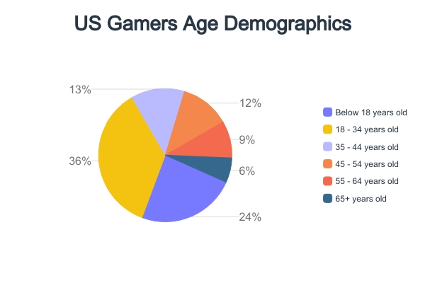 Pie Graph of gamers age demographics in the US in 2022