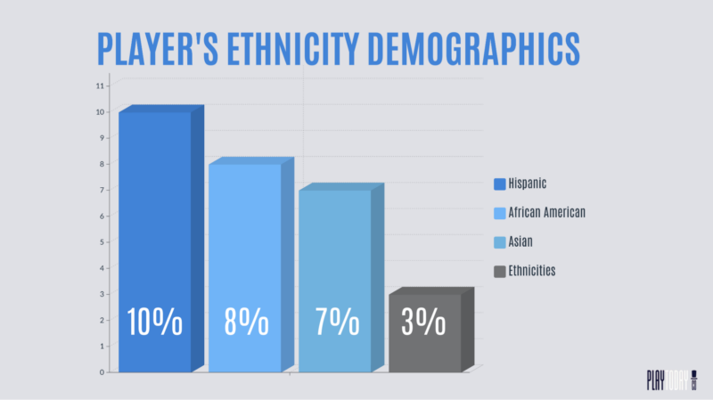 Demographics distribution per ethnicity of player’s demographics