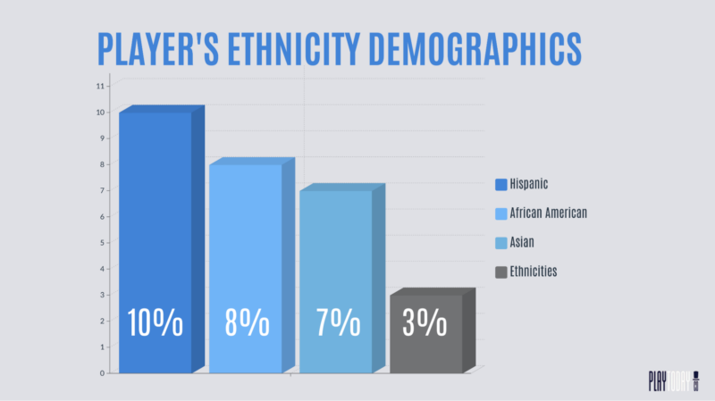 U.S. weekly browser gamers by age group 2022