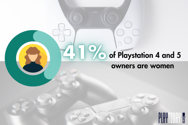 Women own the most PlayStation 4 and 5 at 41%