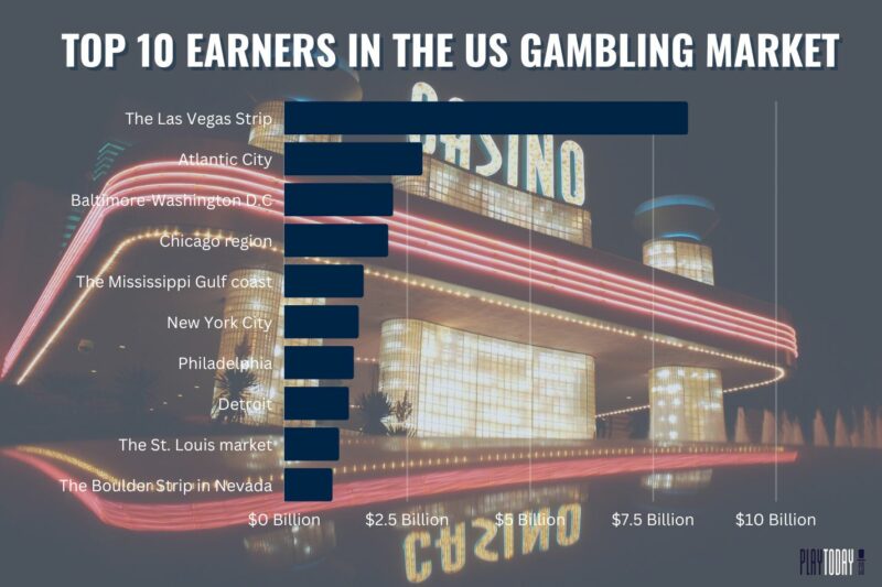 top 10 earners in the US gambling market
