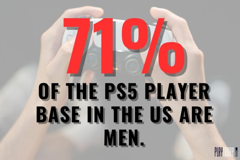 The PS5 player base consists of men.