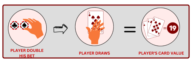 Scenario 3 - Doubling Down 