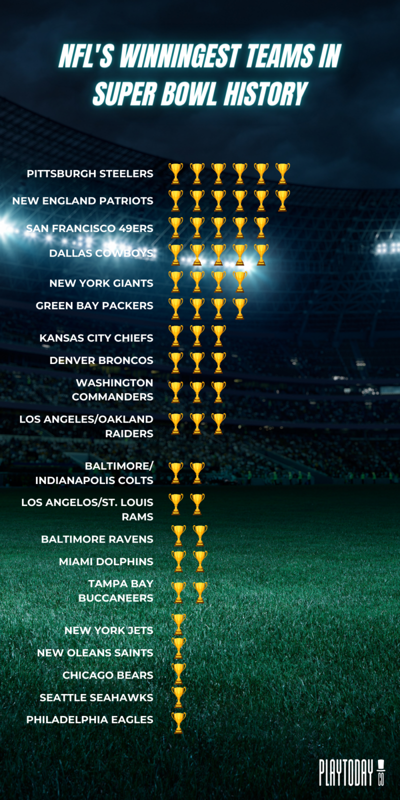 Bar Graph Visualizer of NFL Super Bowl’s Winningest Teams
