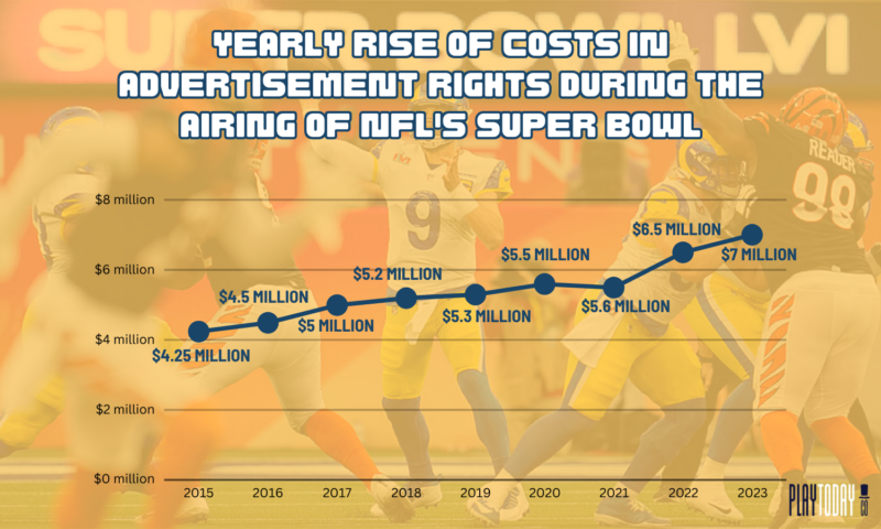 Line Graph of Super Bowl Ad Costs (2015-2023)