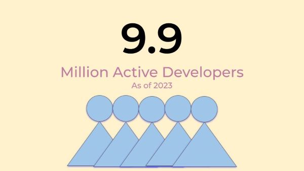 Roblox has 9.5 million active developers