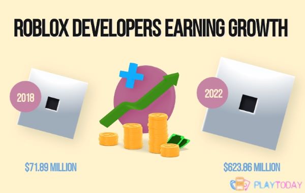 Roblox developers earned $620 million