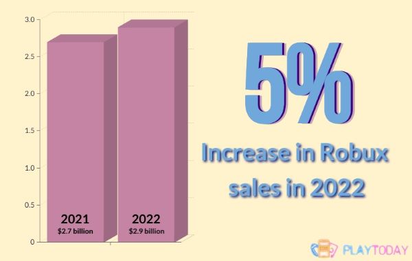 Roblox annual developer payout 2022