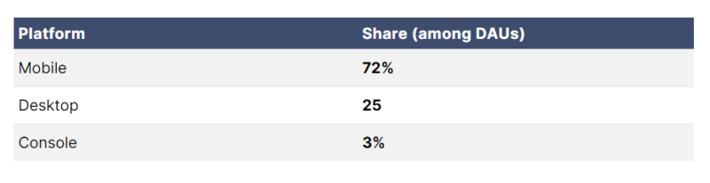 Daily active users (DAU) of Roblox games worldwide as of Q1 20