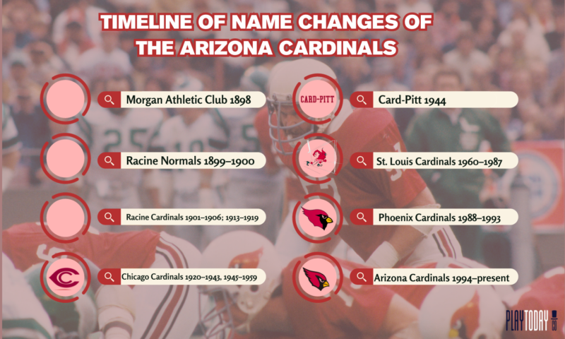 Timeline of Arizona Cardinals History of Names