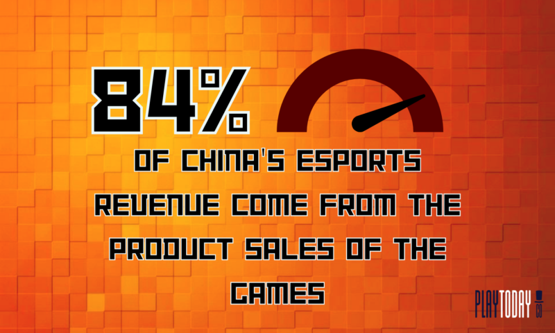 China’s eSports revenue comes from product sales of the games at 84% 