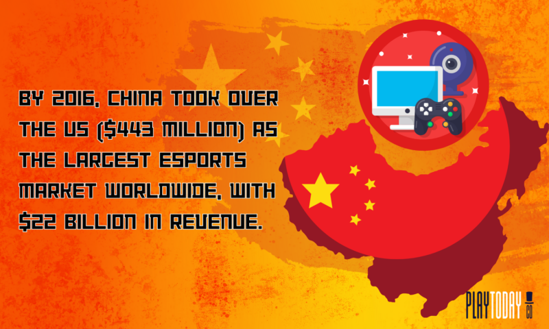 China has been the world’s largest eSports market since 2016, replacing the USA