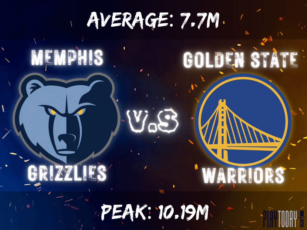 2022 NBA WCF Grizzlies-Warriors Average and Peak Views
