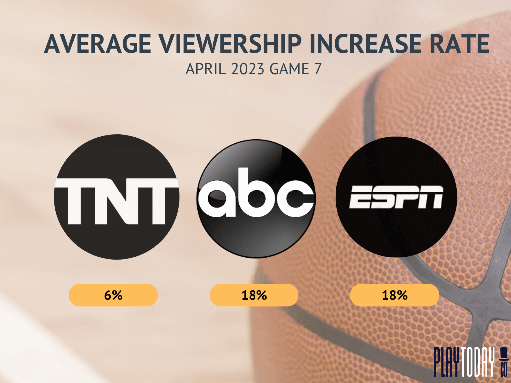 2023 NBA Playoff Viewership Average Increase Rate