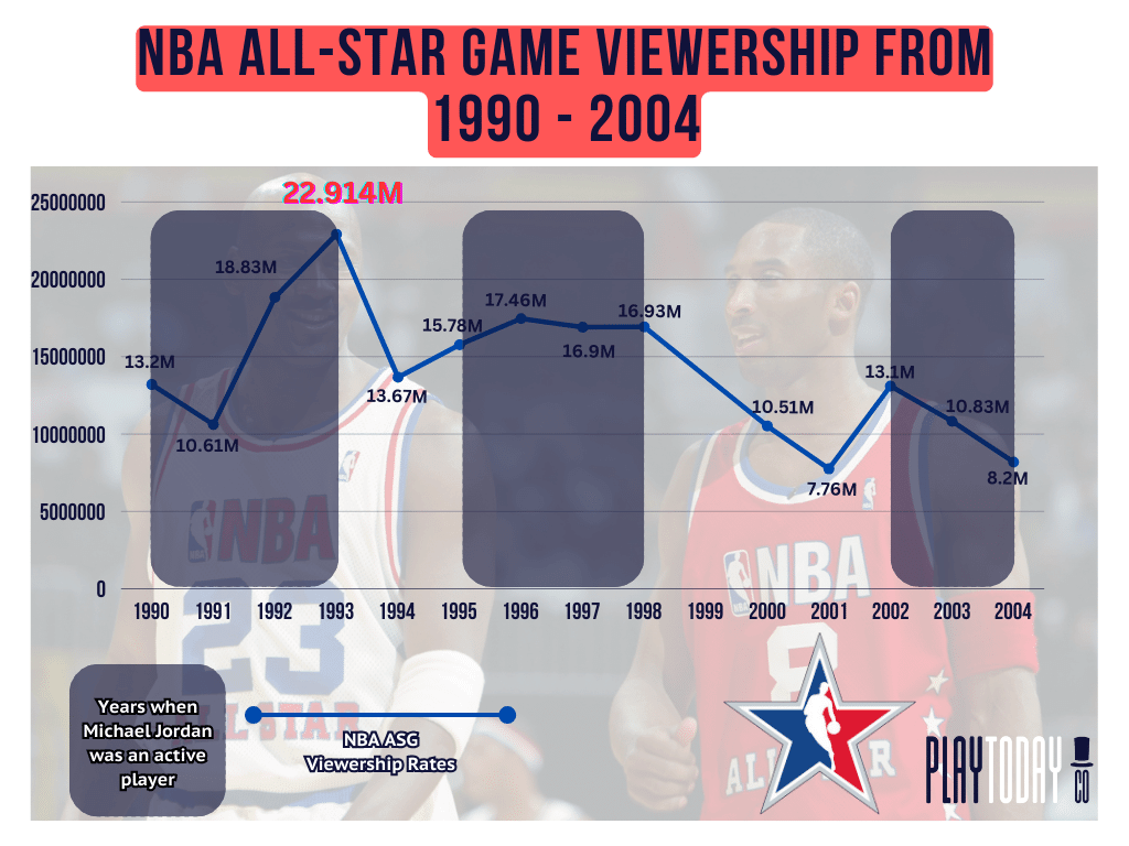 NBA Viewership Statistics: Why the League Is Losing Viewers