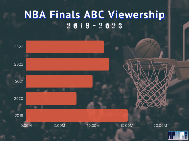 NBA Viewership Statistics Why the League Is Losing Viewers