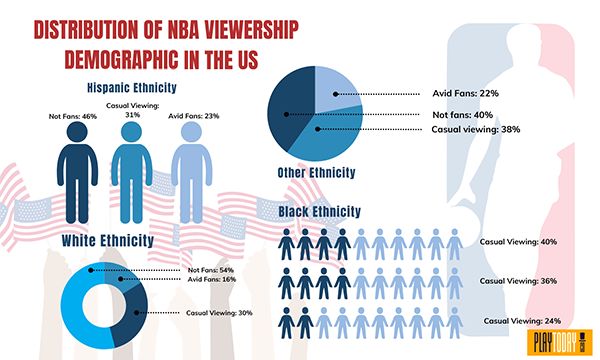 NBA Viewership Demographic Distribution