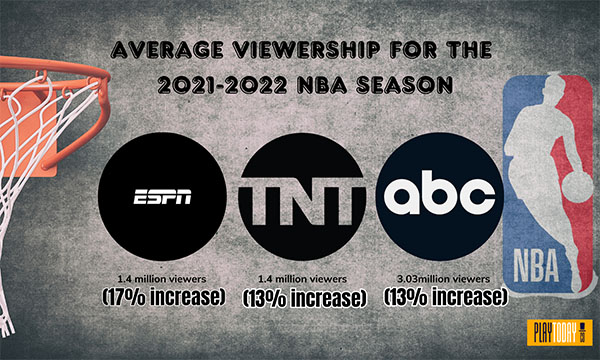 Pictograph of NBA Average Views (2021-2022) Increase