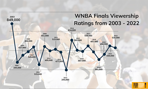 Line Graph of WNBA Finals Views (2003-2022)