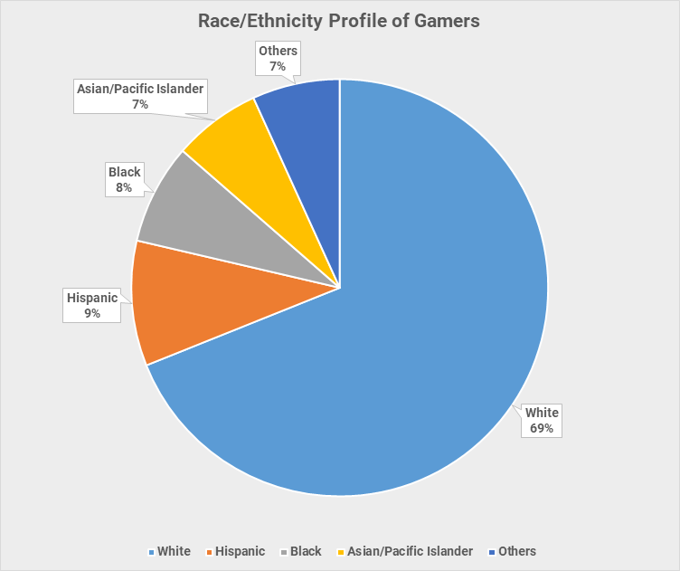 Female Esports Gamers’ Demographic 