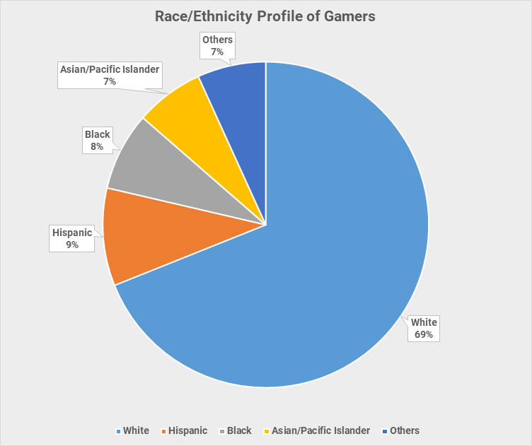 Our Gaming Audience - Gamer Demographics, Personas and Profiles