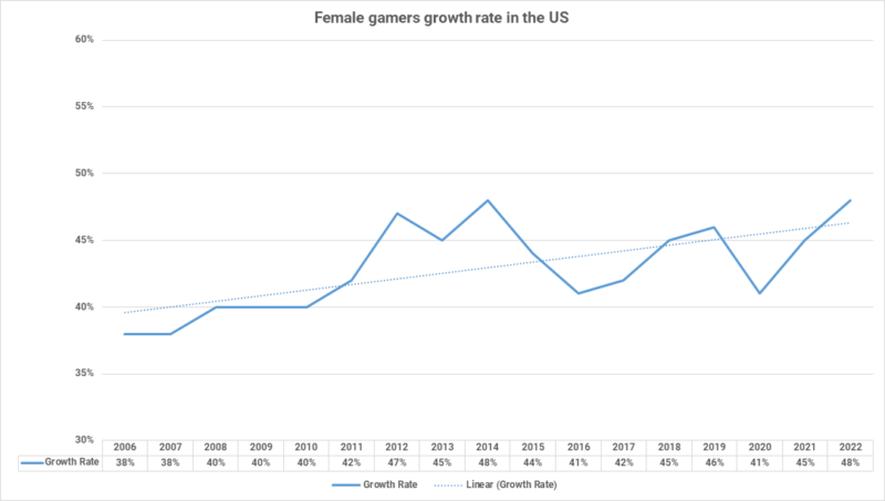 Number Of Women Esports Gamers 