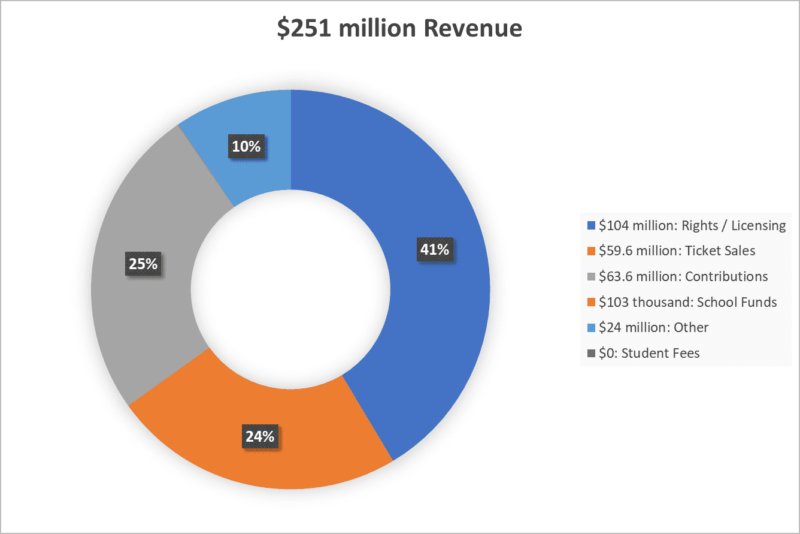 Ohio State athletic department enjoys record-setting revenue year