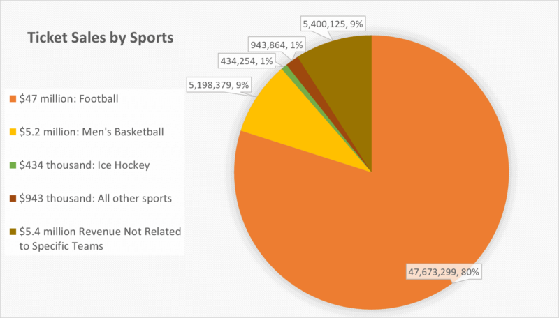 Ohio State athletic department enjoys record-setting revenue year