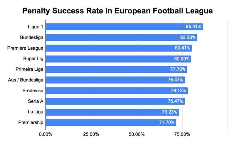 What Percent of Penalty Kicks Affect Soccer Games and Leagues