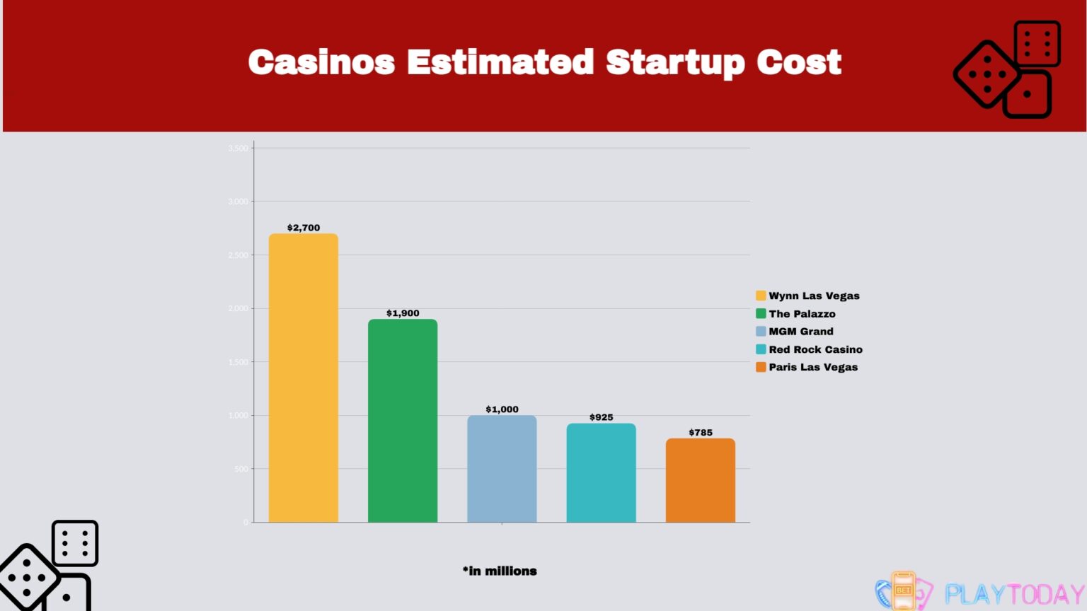 How Much Does It Cost to Own a LandBased Casino?