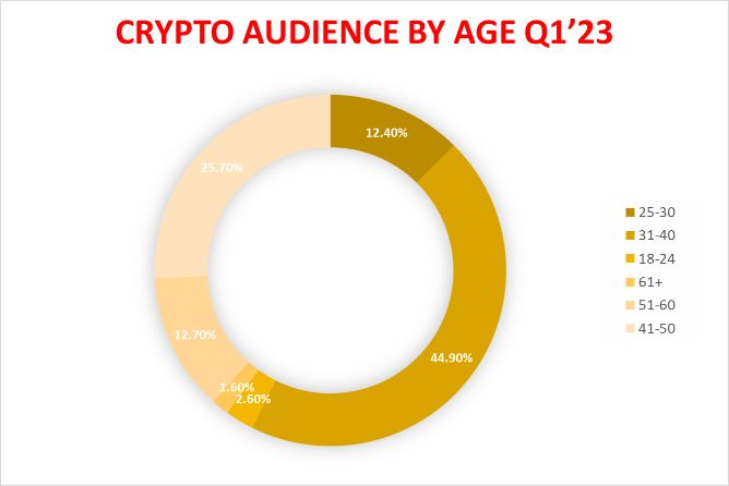 Crypto Audience by Age