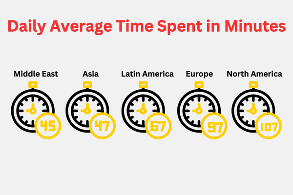 Daily Avg Time Spent