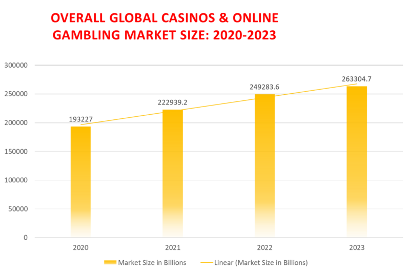 global casino market size value 