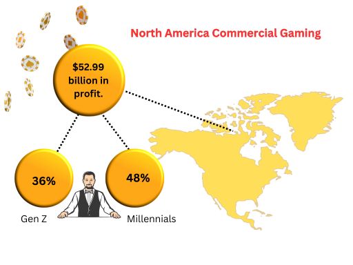 North America Commercial Gaming