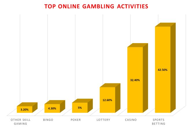 Online gambling activities