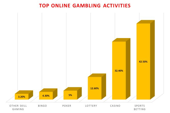 Statistics of online casino game players