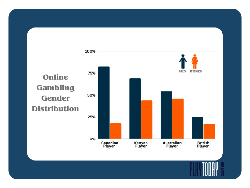 Online Gambling Gender Distribution